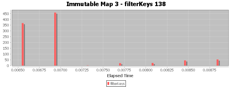 Immutable Map 3 - filterKeys 138